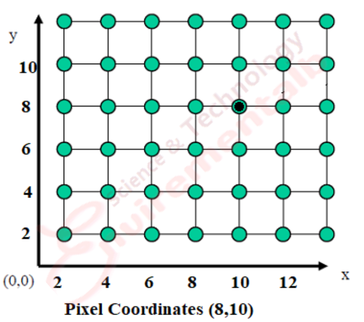 Scan Conversion in Computer Graphics